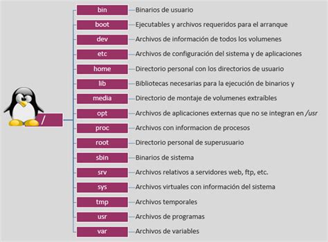 Estructura Y Comandos Del So Linux Note