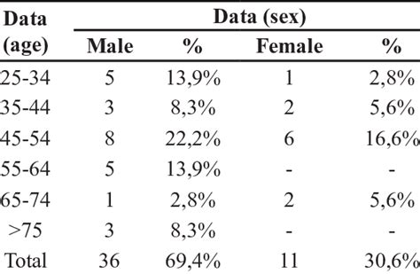 Patients Demography Data Based On Sex And Age Download Scientific