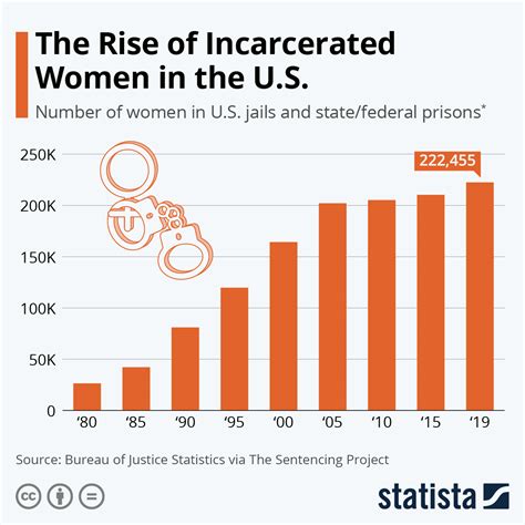 chart the rise of incarcerated women in the u s statista