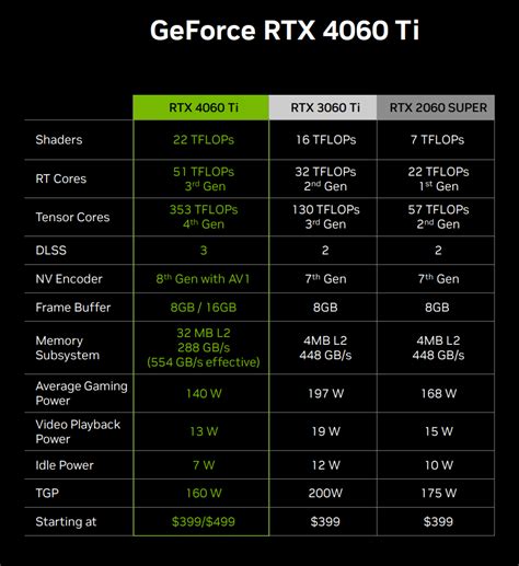 Nvidia Officially Announces Geforce Rtx 4060 Ti Desktop Gpus
