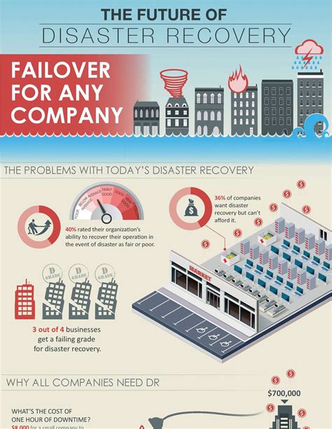 The Future Of Disaster Recovery Free Infographic