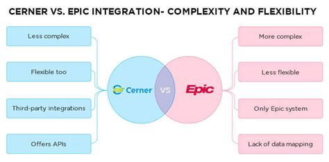 Cerner Vs Epic Ehremr Which One Should You Pick For Integration