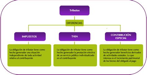 Qu Diferencias Y Similitudes Hay Entre Los Tributos Legislaci N 39501