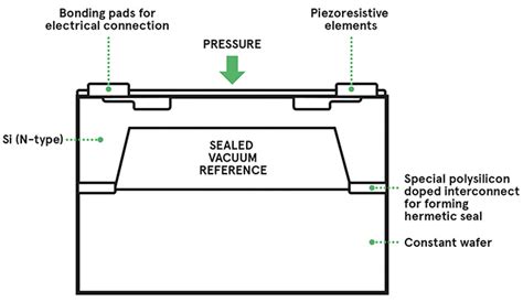 Absolute Pressure Sensors The Design Engineers Guide Avnet Abacus