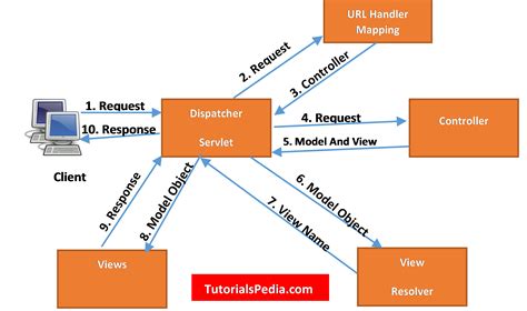How Java Spring Mvc Works Spring Mvc Request Flow Explained Step By Step Tutorialspedia