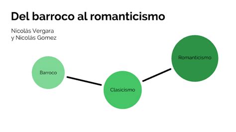 Linea Del Tiempo Barroco Al Romanticismo By X Nicolas Vergara Escobar