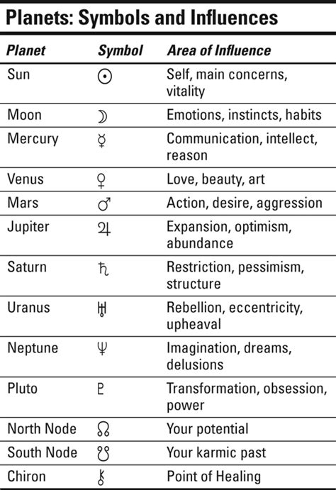 Astrological Planets And Their Meanings