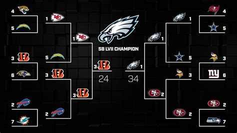 Projected Nfl Playoff Bracket 2024 Updated Bevvy Chelsie