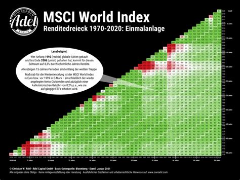 Find the latest msci inc (msci) stock quote, history, news and other vital information to help you msci inc. MSCI-World-Renditedreieck-2021-Einmalanlage | Beamteninvestor
