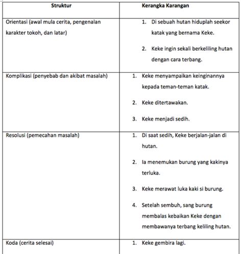 Contoh Soal Langkah Langkah Menulis Teks Cerita Moral Tau Fabel Secara