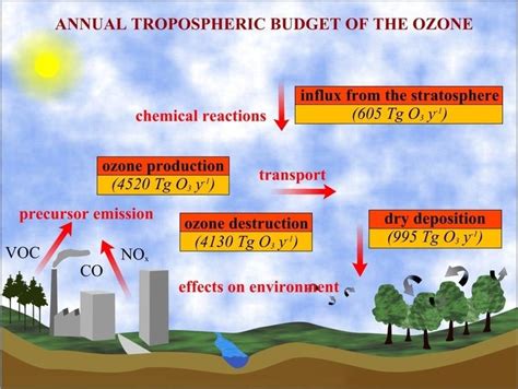 Tropospheric Ozone Alchetron The Free Social Encyclopedia