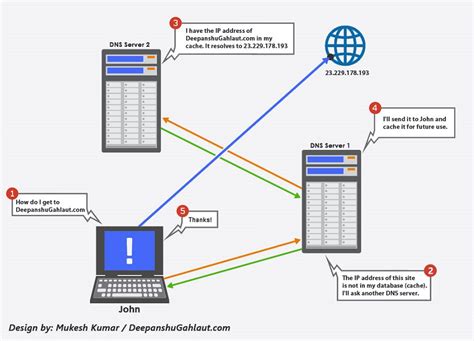What Is Dns And How It Works Deepanshu Gahlaut