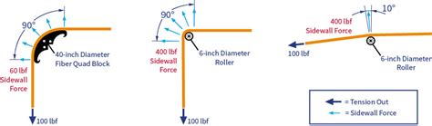 How To Avoid Crushing Fiber Cable During Installation Polywater