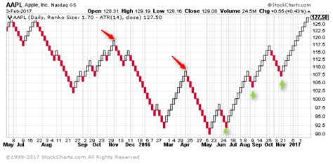 What Are Renko Charts And How To Trade Them