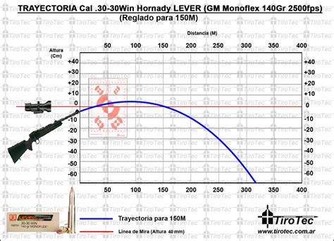 Hornady 350 Legend 170 Grain Ballistics Chart