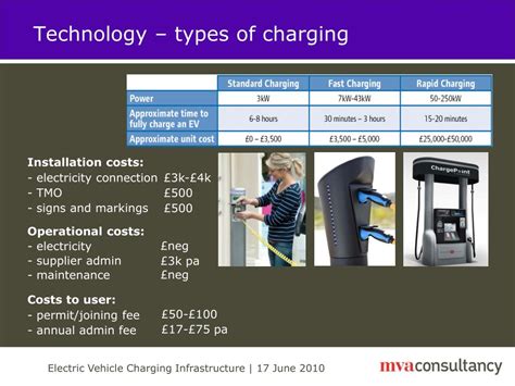 Ppt Electric Vehicle Charging Infrastructure Powerpoint Presentation