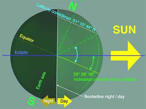 Directions Of Sunsets And Sunrises At The Solstices