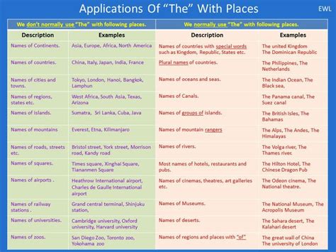 Using The With Places Learn English Grammar And Punctuation Country