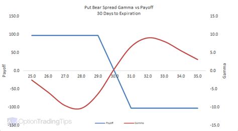 The sold put makes the strategy cheaper (compared to the purchase of a single put), while still allowing the investor to get a profit if the stock. Put Bear Spread