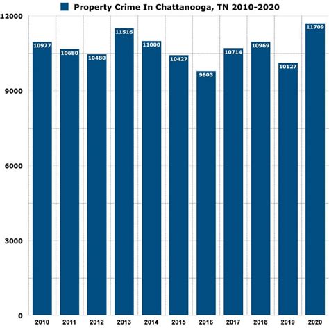 Is Chattanooga Safe Crime Rates And Crime Stats Van Life Wanderer
