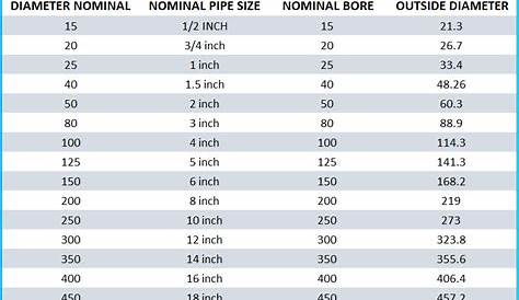 Dimensional Differences in Pipe Sizes, Schedules & Material | Anchorage