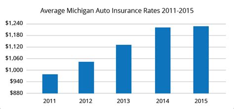 Maybe you would like to learn more about one of these? Best Car Insurance Rates in Detroit, MI | QuoteWizard