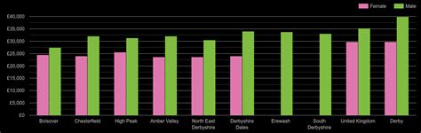 Derbyshire Average Salary And Unemployment Rates In Graphs And Numbers