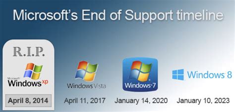 Windows 7 Eol End Of Life Kraftwerk H Clever GelÖst Au