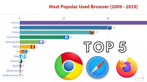 Chrome Based Browsers 2019 Deltamemphis