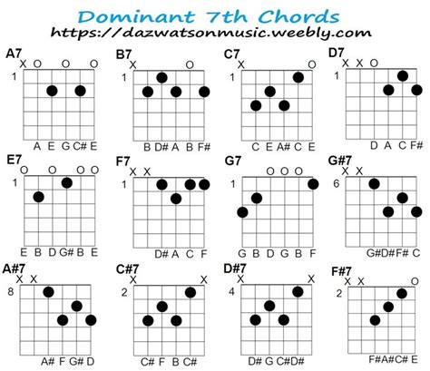 Guitar Guide Guitar Chords 7ths