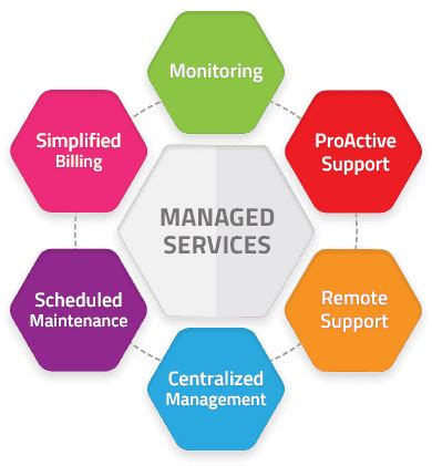 What Is a Managed Service Provider (MSP)? | How to Manage MSP IT?