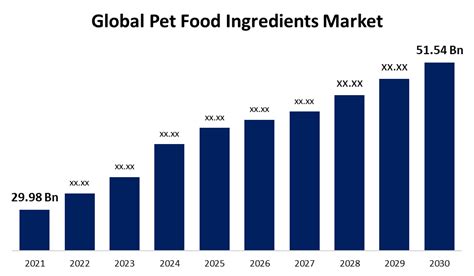 Global Pet Food Ingredients Market Size Share Growth 2030