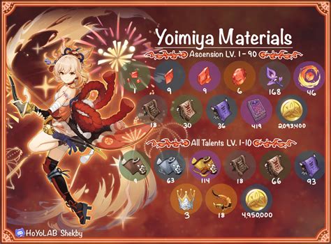 Genshin Impact Yoimiya Talent And Ascension Materials