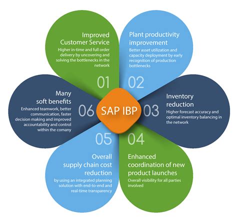 SAP Integrated Business Planning (SAP IBP) | Westernacher Consulting