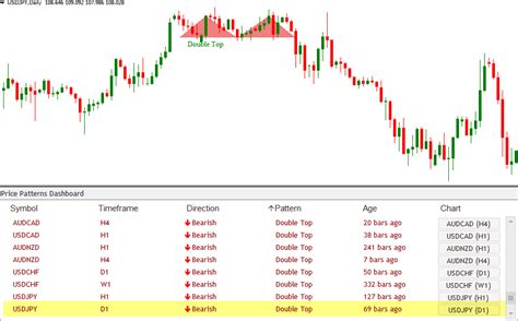 Download Chart Pattern Dashboard Indicator Price Breakout Patterns L