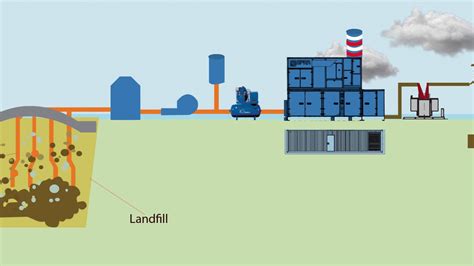 Landfill Gas Collection And Utilization System Biogas Project Youtube