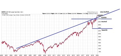 Spx | a complete s&p 500 index index overview by marketwatch. 2020 Levels To Watch In The S&P 500 | Seeking Alpha