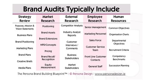 Brand Audit Brand Review Brand Evaluation Persona Design