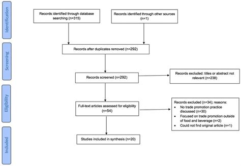 IJERPH | Free Full-Text | Influence of Food and Beverage Companies on