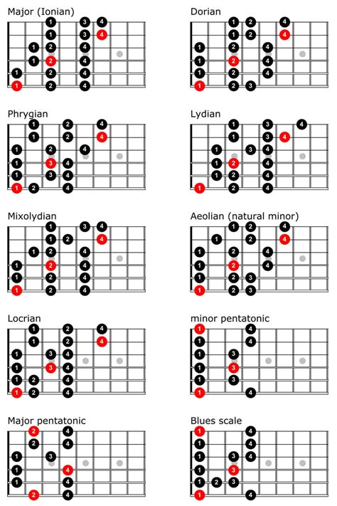 Complete Chord Chart Guitar