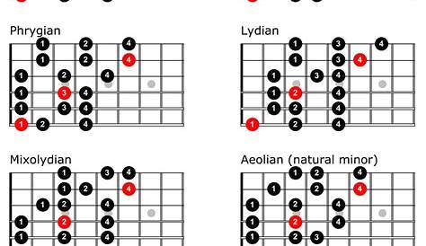 Guitar Scales Chart - TrueFire