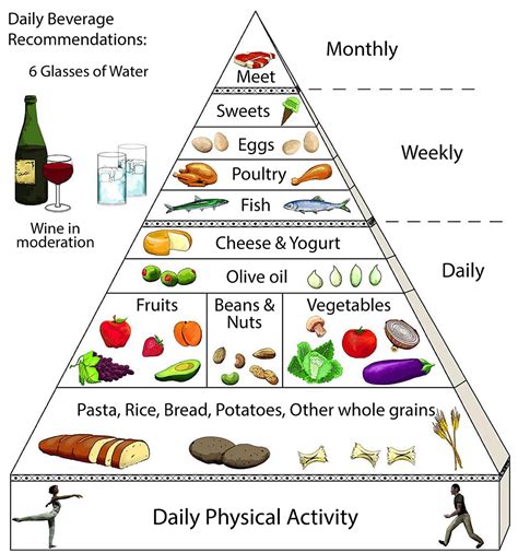 The new model takes into account qualitative and quantitative elements for the selection of foods. MEDITERRANEAN DIET - Kapasta