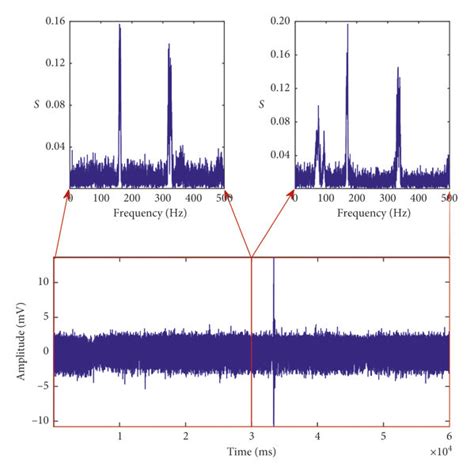 Synthetic Signals A Ricker Wavelet B White Gaussian Noise And