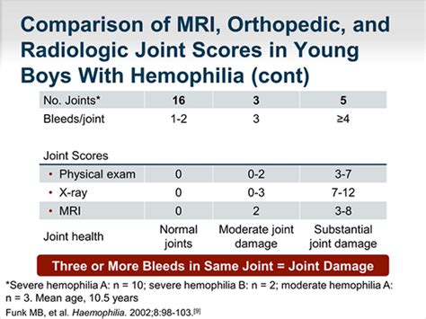 Individualizing Prophylaxis In Hemophilia Transcript