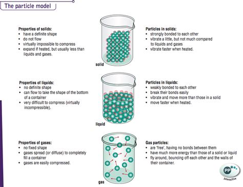 3 Particle Model Of Matter Thomas Tallis Science Particles Gas