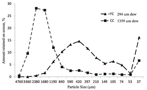 The Geometric Mean Diameter By Mass Dgw And Particle Size