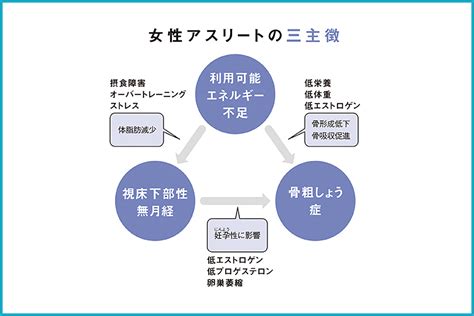 知っておきたい女性アスリートの三主徴 女性アスリート特有の健康障害 日本体育大学 女性アスリート競技力向上プロジェクト