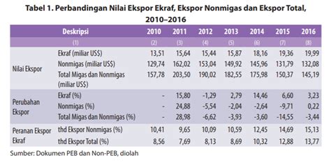 Industri Kreatif Dan Kontribusinya Dalam Perekonomian Indonesia Greatday Hr