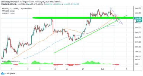 We 'made a mistake' in initial response to us safety agency. Bitcoin Price Analysis: BTC/USD Right On The Verge Of A ...