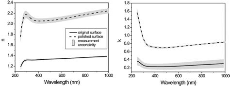 Complex Refractive Index N And K Measured On Polished And Original